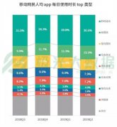 国内网民人均安装56款App日均使用手机4.7小时