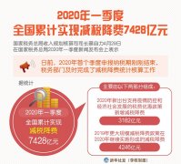 一季度全国累计实现减税降费7428亿元