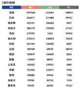 全球疫情要览（6月3日） 韩国首都圈疫情反弹 日本首发“东京警报”