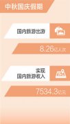 中秋国庆假期国内旅游出游8.26亿人次